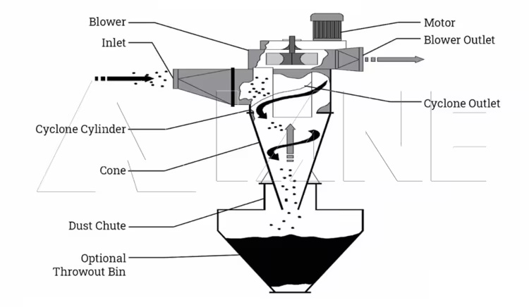 Cyclone dust removal-1