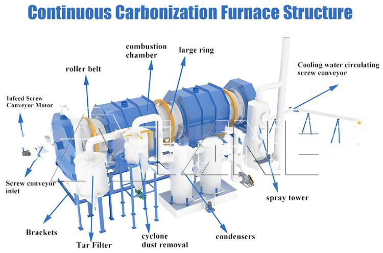 Continuous carbonization furnace-jiegou