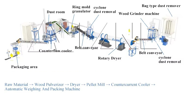 Biomass pellet production line-1