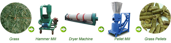 How to use a grass pellet machine to make feed grass pellets?-1