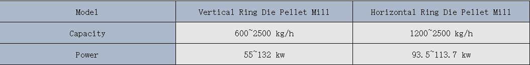 Buy Ring Die Pellet Mill - Vertical or Horizontal-1