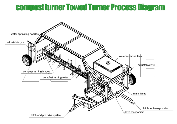 Tractor-pulled Compost Turner-1